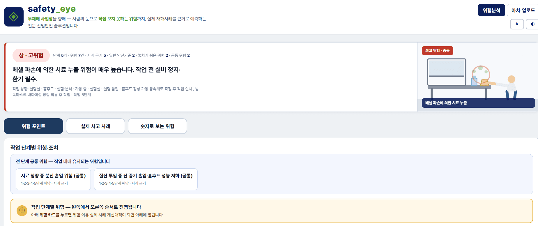 위험 등급 산출 화면 — 상·고위험 판정과 전 단계 공통 위험 요약